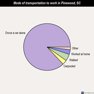 Pinewood mode of transportation to work chart