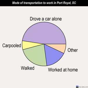 Port Royal mode of transportation to work chart