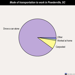 Powderville mode of transportation to work chart