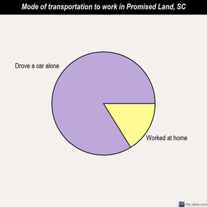 Promised Land mode of transportation to work chart
