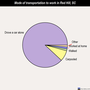 Red Hill mode of transportation to work chart
