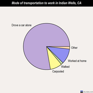 Indian Wells mode of transportation to work chart