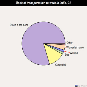 Indio mode of transportation to work chart