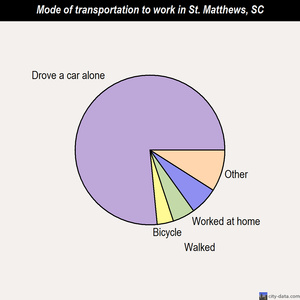 St. Matthews mode of transportation to work chart