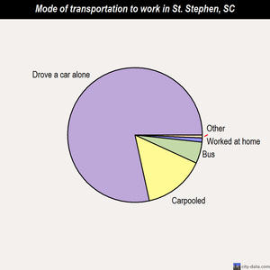 St. Stephen mode of transportation to work chart