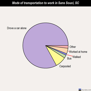 Sans Souci mode of transportation to work chart