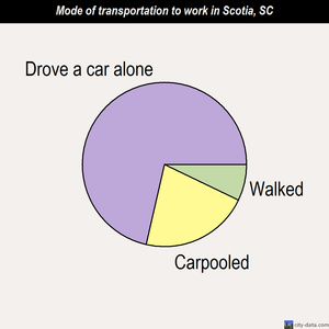 Scotia mode of transportation to work chart