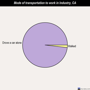 Industry mode of transportation to work chart