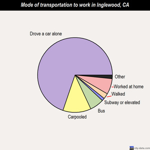 Inglewood mode of transportation to work chart