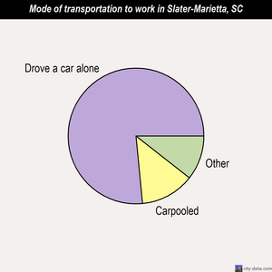 Slater-Marietta mode of transportation to work chart