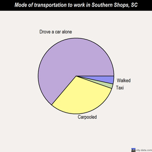 Southern Shops mode of transportation to work chart