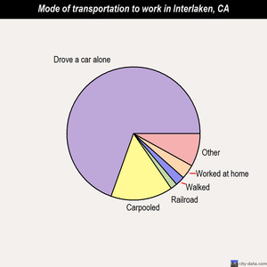 Interlaken mode of transportation to work chart