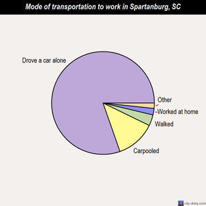 Spartanburg mode of transportation to work chart