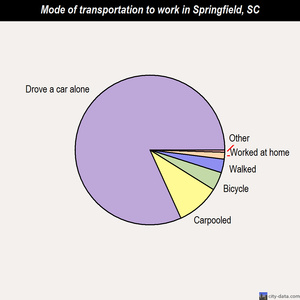 Springfield mode of transportation to work chart