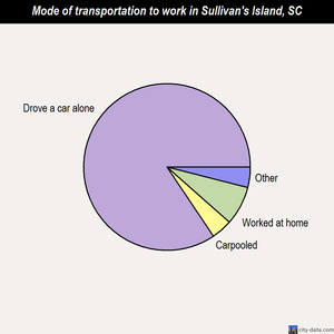 Sullivan's Island mode of transportation to work chart