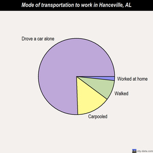 Hanceville mode of transportation to work chart