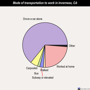 Inverness mode of transportation to work chart