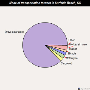 Surfside Beach mode of transportation to work chart
