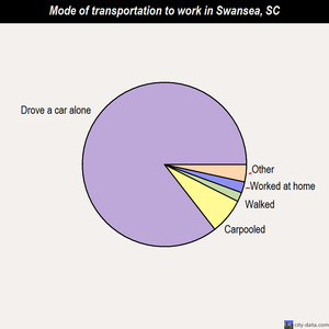 Swansea mode of transportation to work chart