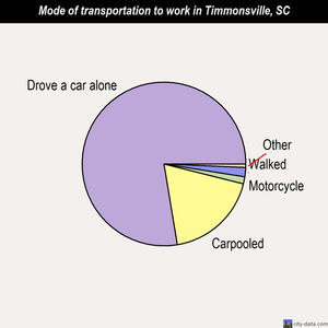 Timmonsville mode of transportation to work chart