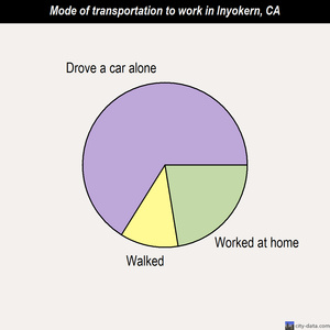 Inyokern mode of transportation to work chart