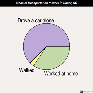 Ulmer mode of transportation to work chart