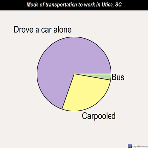 Utica mode of transportation to work chart