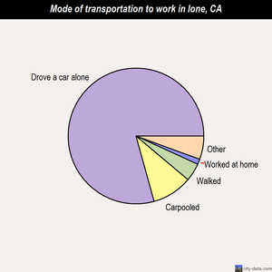 Ione mode of transportation to work chart