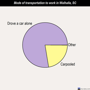 Walhalla mode of transportation to work chart