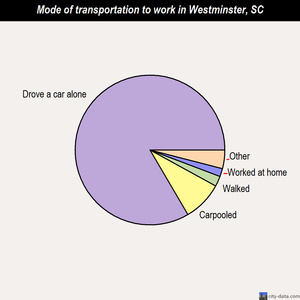 Westminster mode of transportation to work chart