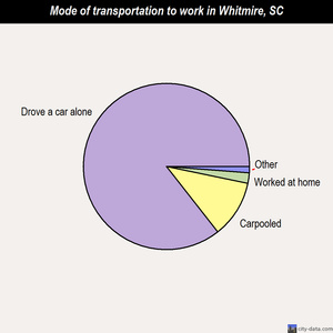 Whitmire mode of transportation to work chart