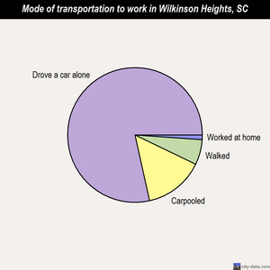 Wilkinson Heights mode of transportation to work chart