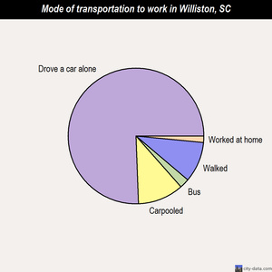 Williston mode of transportation to work chart