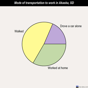 Akaska mode of transportation to work chart