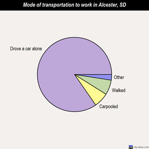Alcester mode of transportation to work chart