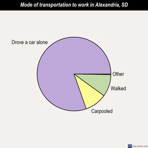 Alexandria mode of transportation to work chart