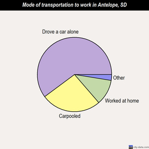 Antelope mode of transportation to work chart