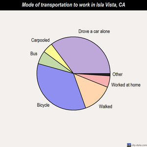 Isla Vista mode of transportation to work chart