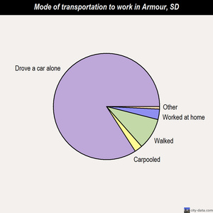 Armour mode of transportation to work chart