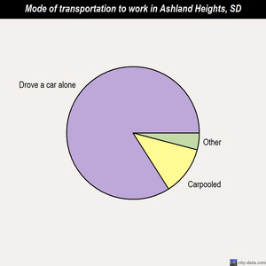 Ashland Heights mode of transportation to work chart