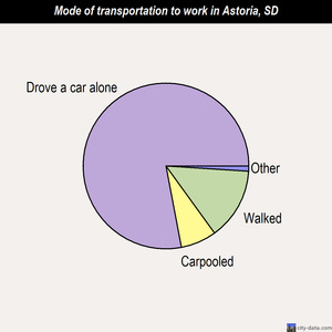 Astoria mode of transportation to work chart