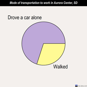 Aurora Center mode of transportation to work chart