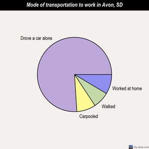 Avon mode of transportation to work chart