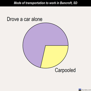 Bancroft mode of transportation to work chart