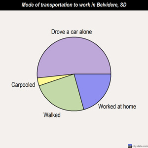 Belvidere mode of transportation to work chart