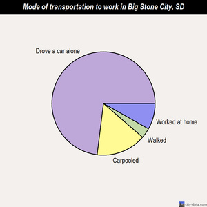 Big Stone City mode of transportation to work chart