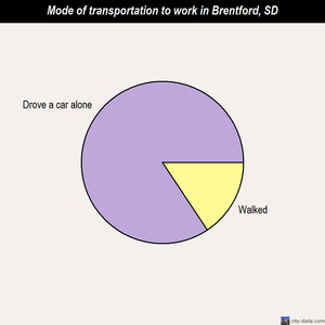 Brentford mode of transportation to work chart