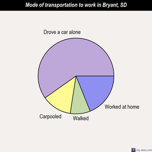 Bryant mode of transportation to work chart
