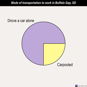 Buffalo Gap mode of transportation to work chart