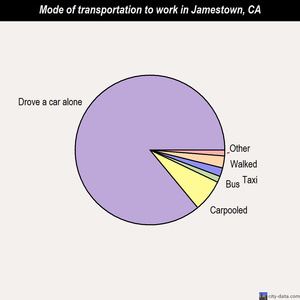Jamestown mode of transportation to work chart